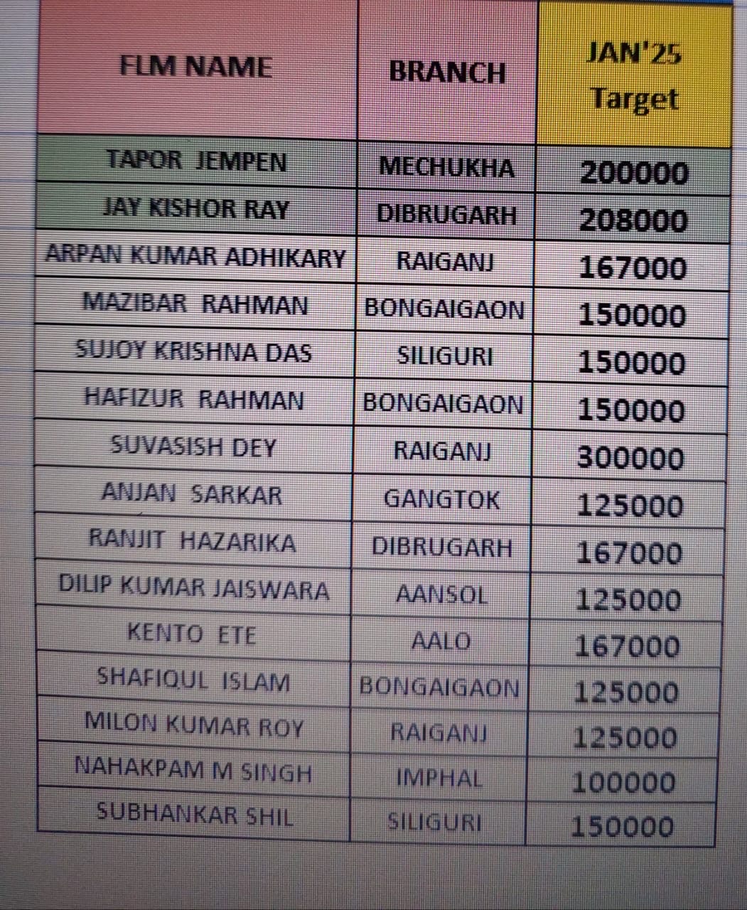 The image contains a table listing names, branches, and target values for January 2025, unrelated to nutritional information.