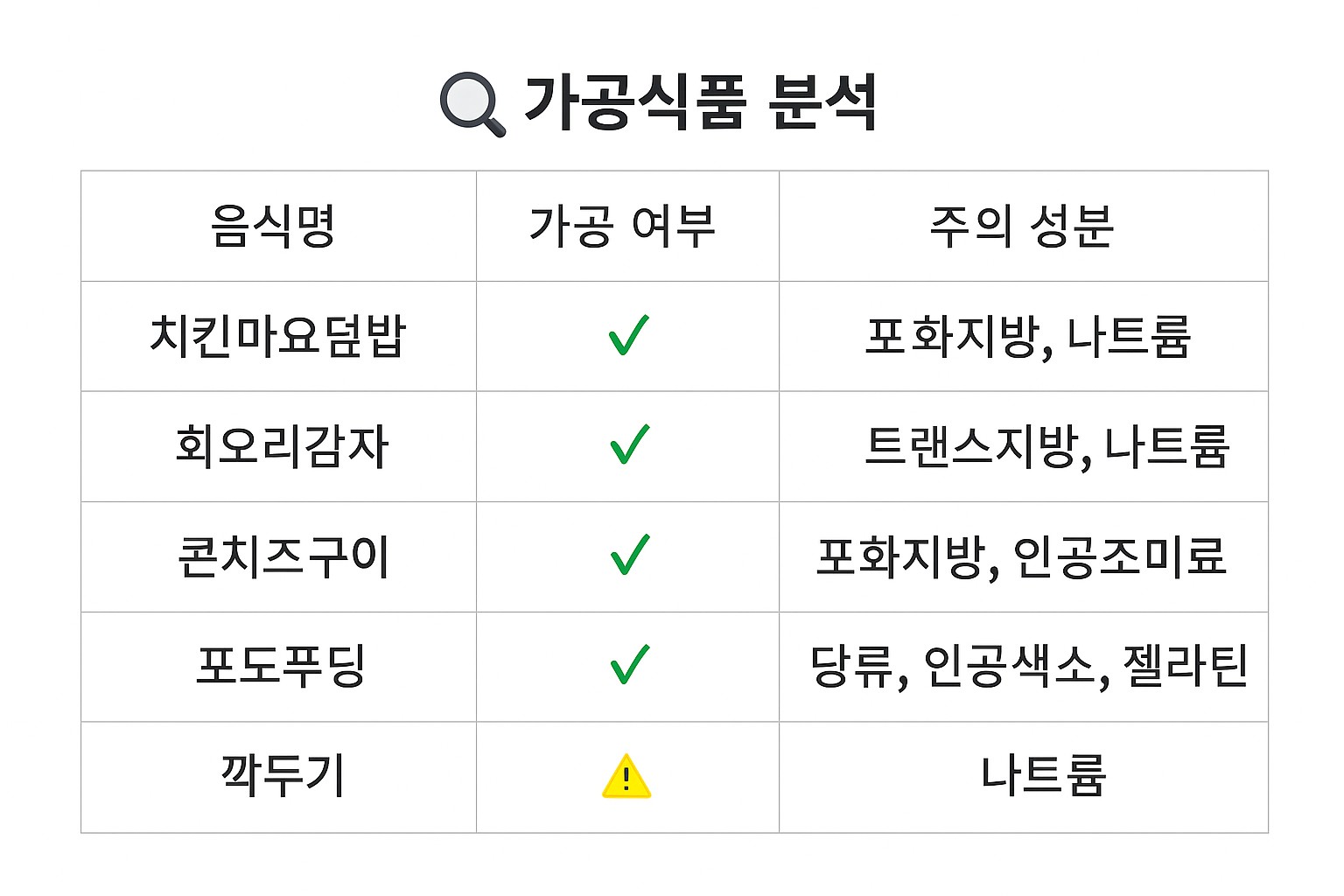 Processed Food Combo